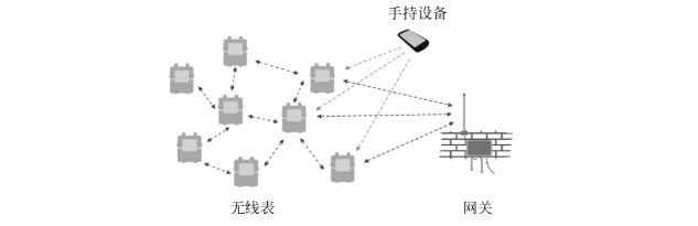 表计网状Mesh结构